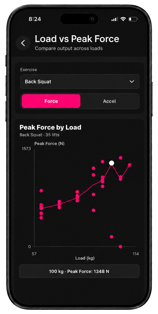 Kyna app showing peak force vs load scatter plot for back squat.